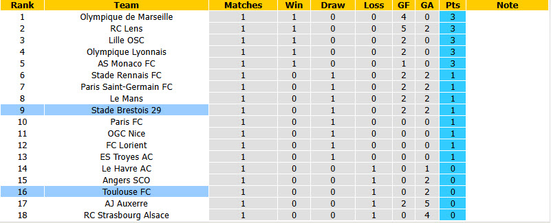 Nhận định, soi kèo Stade Brest vs Toulouse, 01h45 ngày 30/8: Kết quả không bất ngờ - Ảnh 6