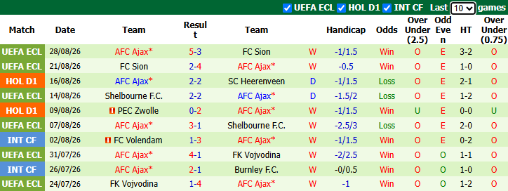 Nhận định, soi kèo Telstar vs Ajax, 21h45 ngày 30/8: Phá dớp - Ảnh 3
