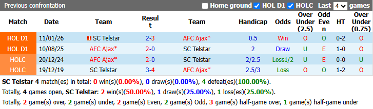 Nhận định, soi kèo Telstar vs Ajax, 21h45 ngày 30/8: Phá dớp - Ảnh 4
