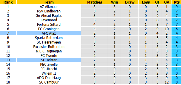 Nhận định, soi kèo Telstar vs Ajax, 21h45 ngày 30/8: Phá dớp - Ảnh 5