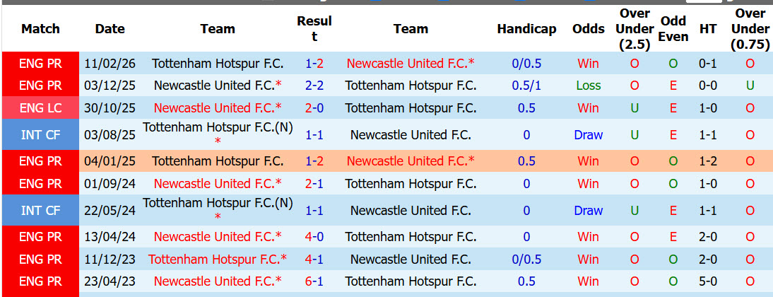Nhận định, soi kèo Tottenham vs Newcastle, 23h30 ngày 29/8: Đội quân hỗn tạp - Ảnh 5