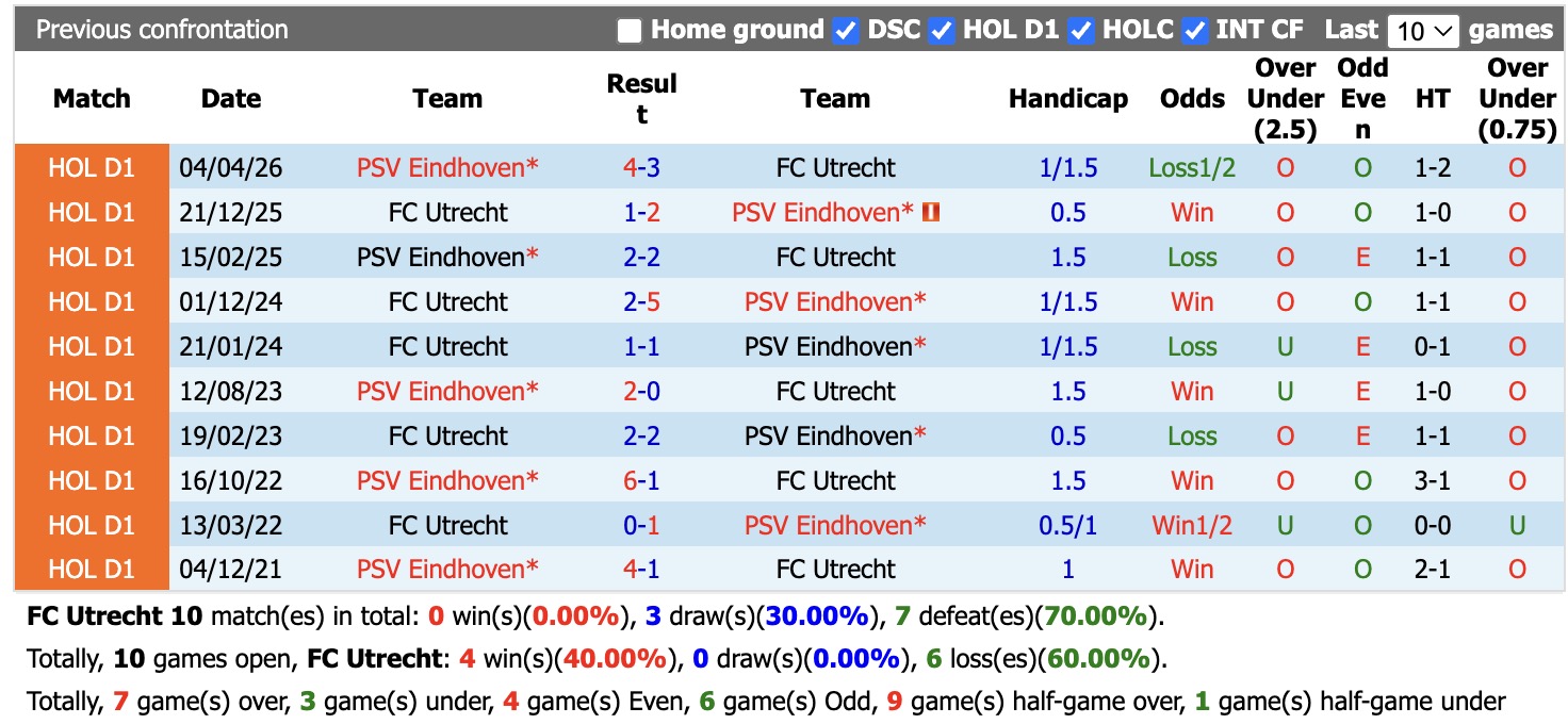 Nhận định, soi kèo Utrecht vs PSV Eindhoven, 17h15 ngày 30/8: Phiên bản quen thuộc - Ảnh 3