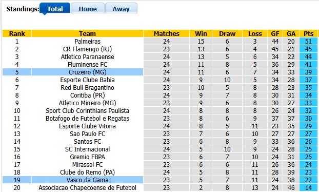 Nhận định, soi kèo Vasco da Gama vs Cruzeiro, 7h20 ngày 30/8: Phong độ khác biệt - Ảnh 4