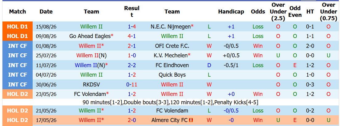 Nhận định, soi kèo Willem II vs Heerenveen, 19h30 ngày 30/8: Xốc lại tinh thần - Ảnh 2