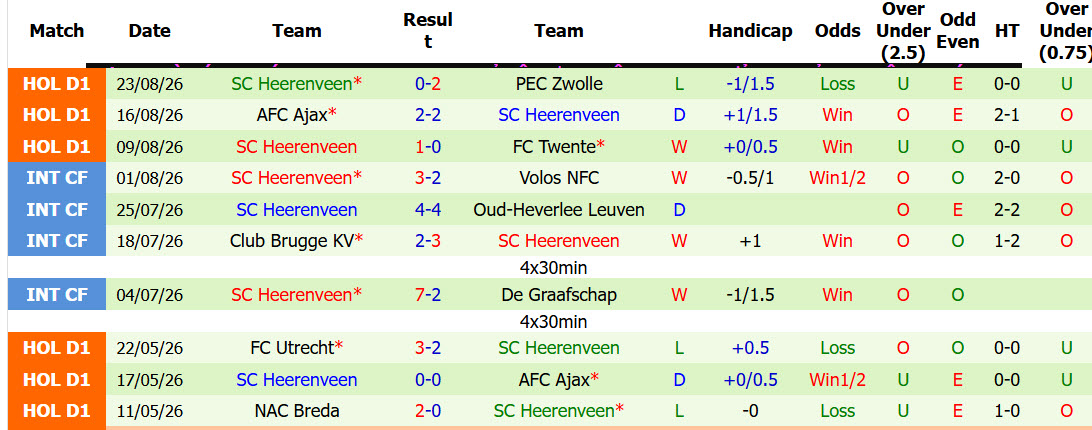 Nhận định, soi kèo Willem II vs Heerenveen, 19h30 ngày 30/8: Xốc lại tinh thần - Ảnh 3