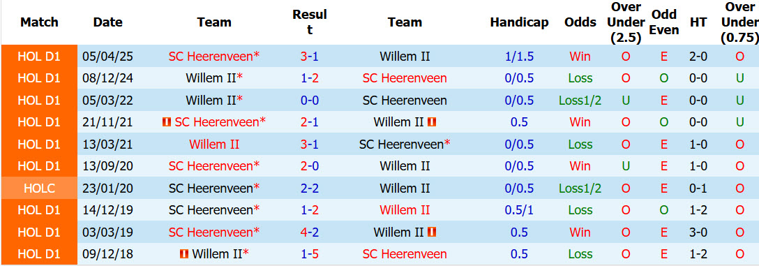 Nhận định, soi kèo Willem II vs Heerenveen, 19h30 ngày 30/8: Xốc lại tinh thần - Ảnh 4