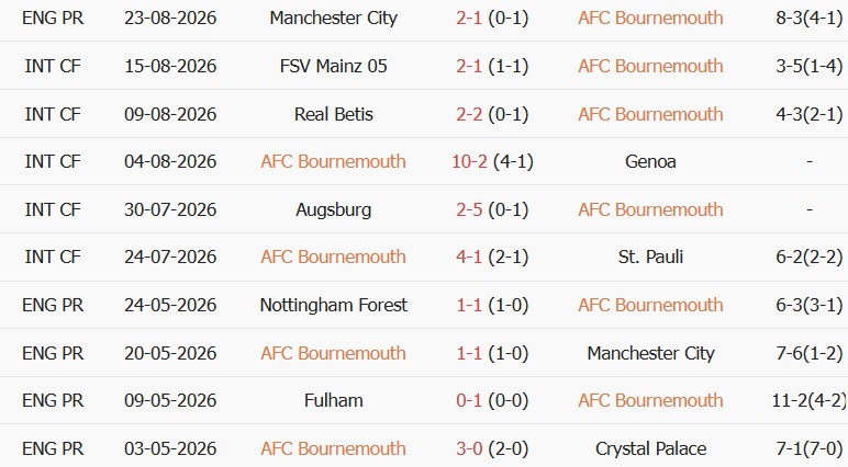 Soi kèo góc Bournemouth vs Everton, 21h00 ngày 29/08 - Ảnh 1