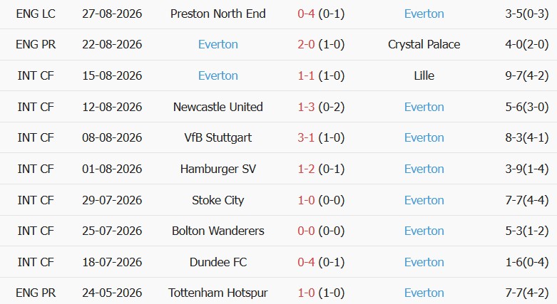 Soi kèo góc Bournemouth vs Everton, 21h00 ngày 29/08 - Ảnh 2