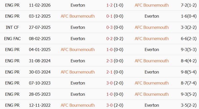 Soi kèo góc Bournemouth vs Everton, 21h00 ngày 29/08 - Ảnh 3