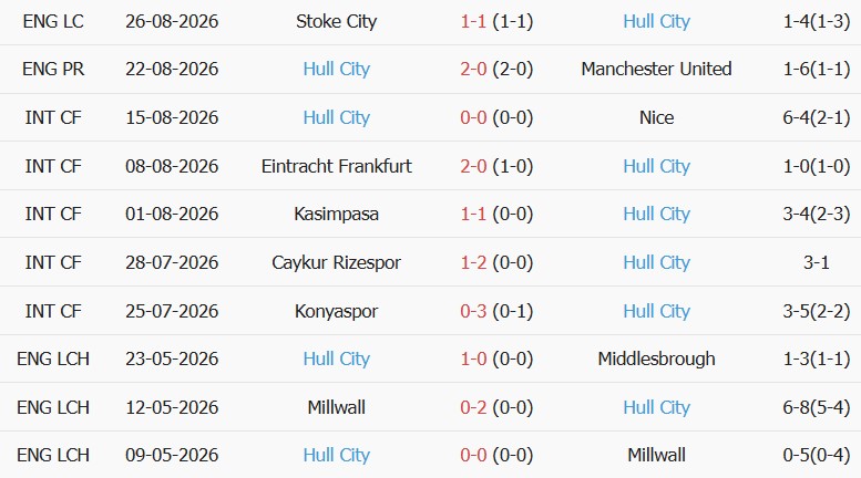 Soi kèo góc Coventry vs Hull, 21h00 ngày 29/08 - Ảnh 2