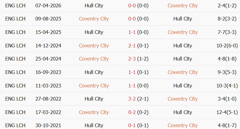 Soi kèo góc Coventry vs Hull, 21h00 ngày 29/08 - Ảnh 3