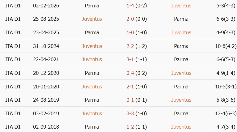 Soi kèo góc Juventus vs Parma, 01h45 ngày 30/08 - Ảnh 3