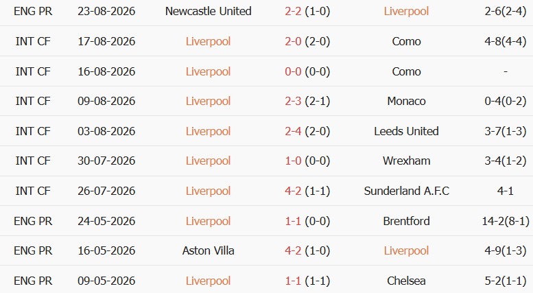 Soi kèo góc Liverpool vs Nottingham, 18h30 ngày 29/08 - Ảnh 1