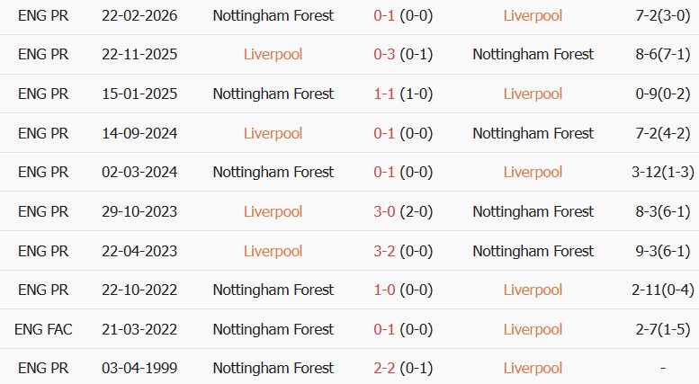 Soi kèo góc Liverpool vs Nottingham, 18h30 ngày 29/08 - Ảnh 3