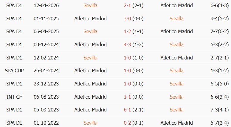 Soi kèo góc Sevilla vs Atletico, 02h30 ngày 30/08 - Ảnh 3