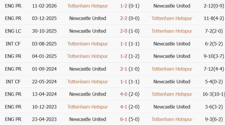 Soi kèo góc Tottenham vs Newcastle, 23h30 ngày 29/08 - Ảnh 3