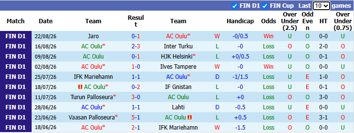 Nhận định, soi kèo AC Oulu vs SJK Seinajoki, 23h00 ngày 31/8: Chiến thắng thứ 4 - Ảnh 2