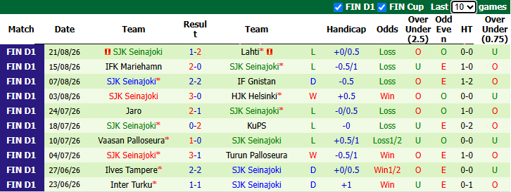 Nhận định, soi kèo AC Oulu vs SJK Seinajoki, 23h00 ngày 31/8: Chiến thắng thứ 4 - Ảnh 3