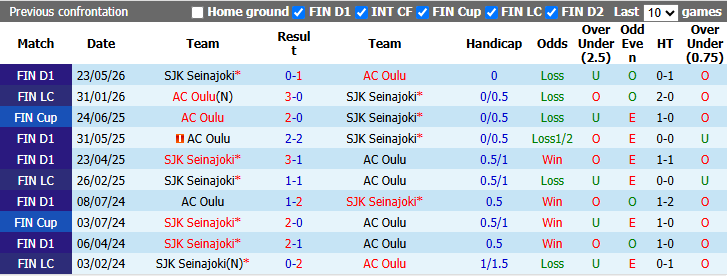 Nhận định, soi kèo AC Oulu vs SJK Seinajoki, 23h00 ngày 31/8: Chiến thắng thứ 4 - Ảnh 4