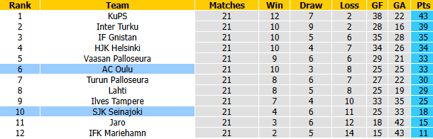 Nhận định, soi kèo AC Oulu vs SJK Seinajoki, 23h00 ngày 31/8: Chiến thắng thứ 4 - Ảnh 5