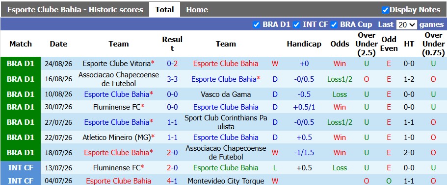 Nhận định, soi kèo Bahia vs Internacional, 5h30 ngày 31/8: Phong độ trái ngược - Ảnh 1