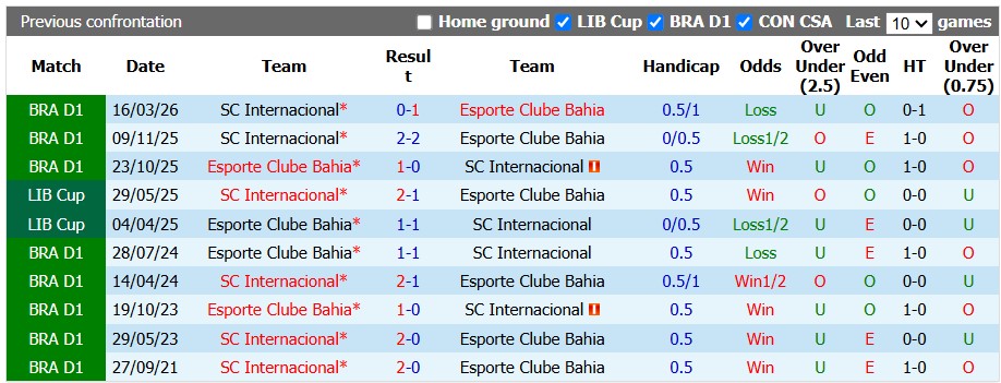 Nhận định, soi kèo Bahia vs Internacional, 5h30 ngày 31/8: Phong độ trái ngược - Ảnh 3