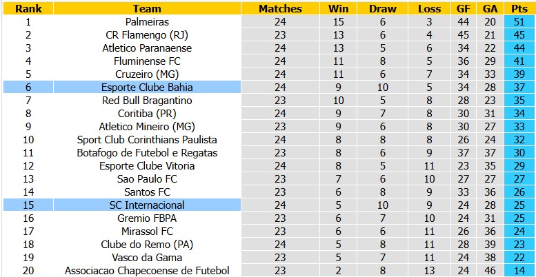 Nhận định, soi kèo Bahia vs Internacional, 5h30 ngày 31/8: Phong độ trái ngược - Ảnh 4