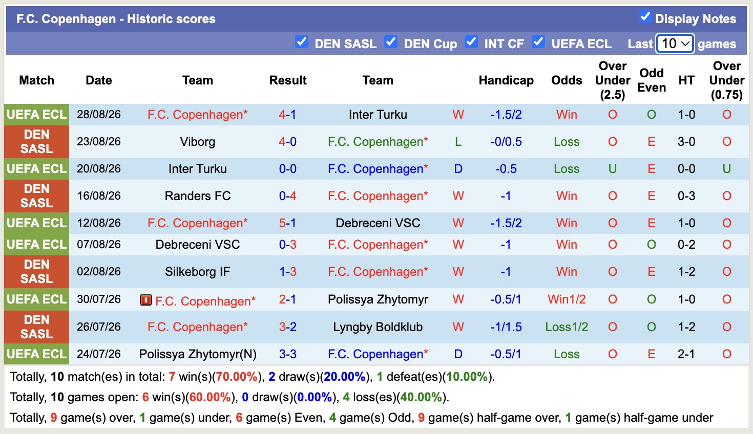 Nhận định, soi kèo Copenhagen vs Sonderjyske, 00h00 ngày 1/9: Không hề dễ dàng - Ảnh 1