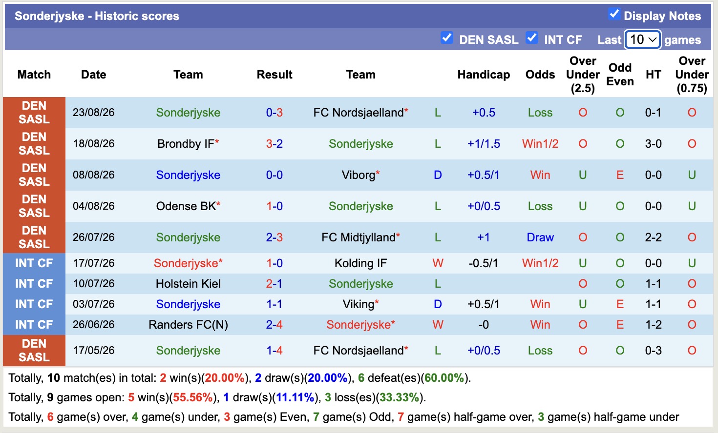 Nhận định, soi kèo Copenhagen vs Sonderjyske, 00h00 ngày 1/9: Không hề dễ dàng - Ảnh 2