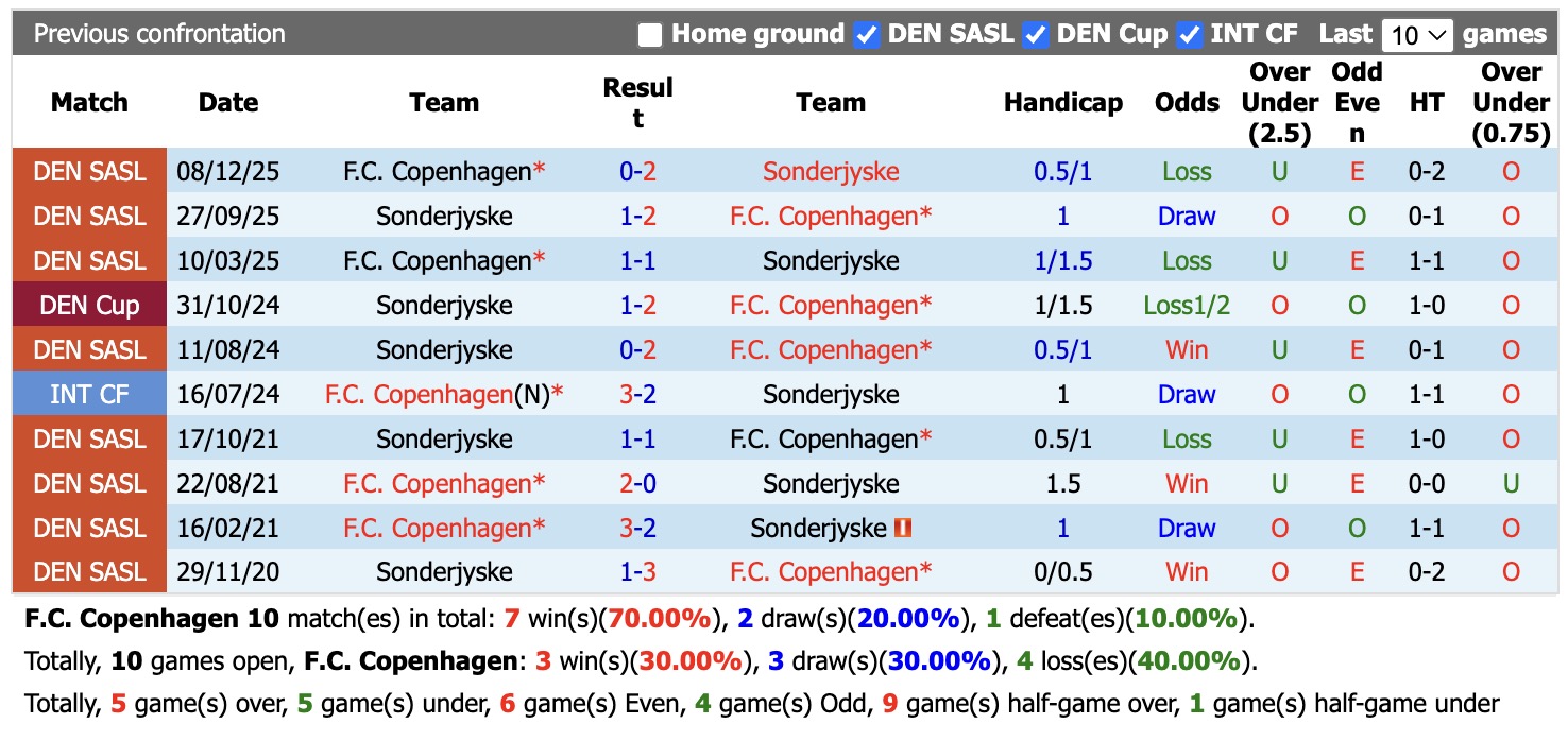 Nhận định, soi kèo Copenhagen vs Sonderjyske, 00h00 ngày 1/9: Không hề dễ dàng - Ảnh 3