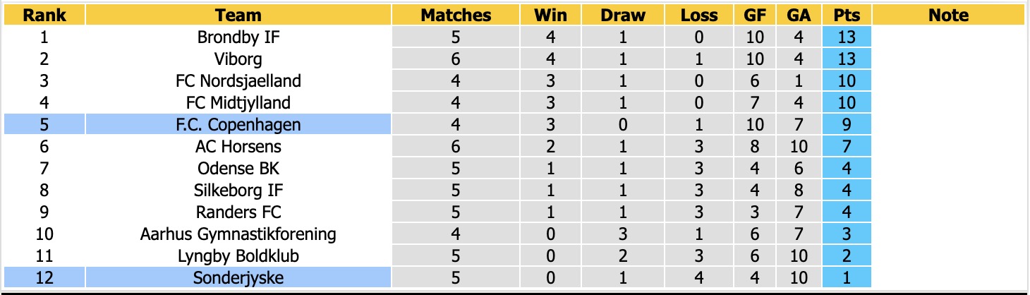 Nhận định, soi kèo Copenhagen vs Sonderjyske, 00h00 ngày 1/9: Không hề dễ dàng - Ảnh 4