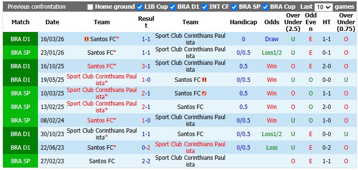 Nhận định, soi kèo Corinthians vs Santos, 2h00 ngày 31/8: Khó cho khách - Ảnh 3