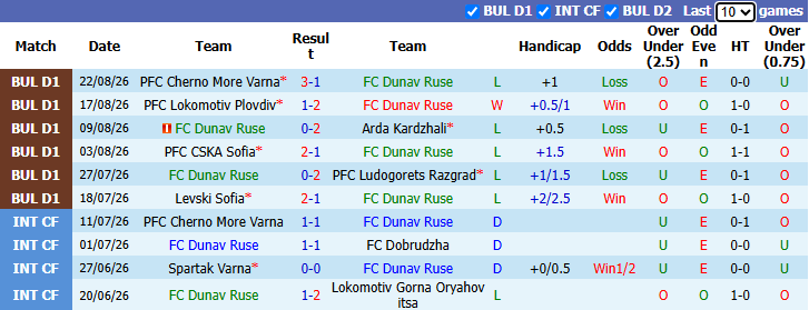 Nhận định, soi kèo Dunav Ruse vs Lokomotiv Sofia, 23h00 ngày 31/8: Tin vào tân binh - Ảnh 2