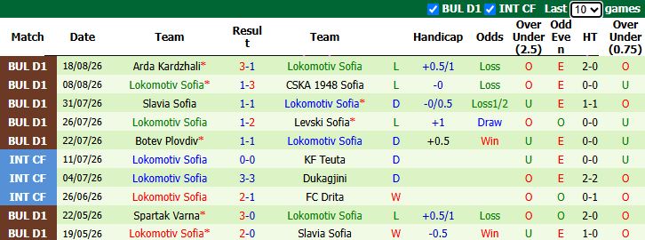 Nhận định, soi kèo Dunav Ruse vs Lokomotiv Sofia, 23h00 ngày 31/8: Tin vào tân binh - Ảnh 3