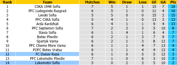 Nhận định, soi kèo Dunav Ruse vs Lokomotiv Sofia, 23h00 ngày 31/8: Tin vào tân binh - Ảnh 4