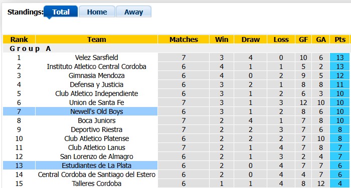 Nhận định, soi kèo Estudiantes vs Newell's Old Boys, 5h00 ngày 1/9: Khó cho chủ nhà - Ảnh 4