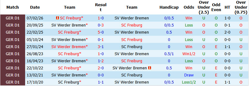 Nhận định, soi kèo Freiburg vs Bremen, 20h30 ngày 30/8: Sức mạnh hàng công - Ảnh 4