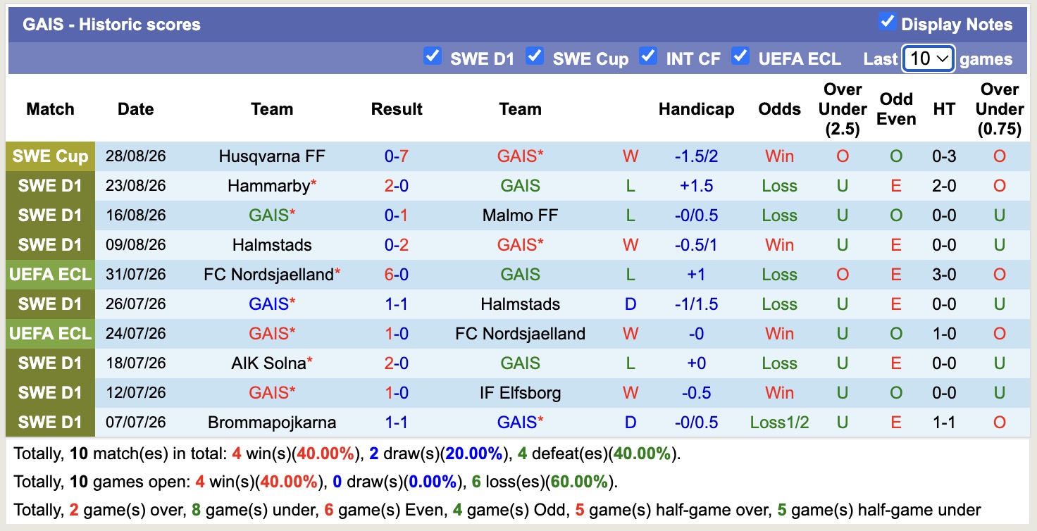 Nhận định, soi kèo GAIS vs Brommapojkarna, 00h00 ngày 1/9: Hoà tiếp lượt về - Ảnh 1