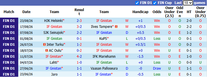 Nhận định, soi kèo Gnistan vs TPS Turku, 23h00 ngày 31/8: Nỗ lực tối đa - Ảnh 2