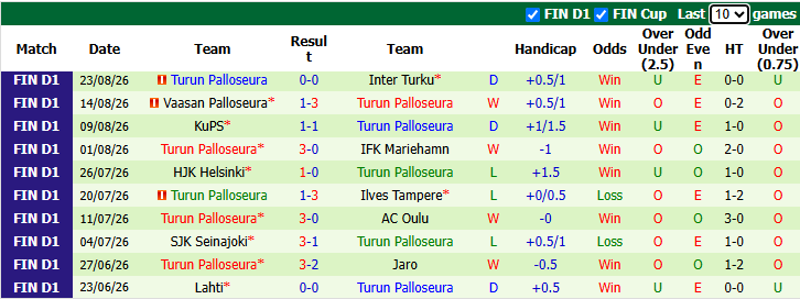 Nhận định, soi kèo Gnistan vs TPS Turku, 23h00 ngày 31/8: Nỗ lực tối đa - Ảnh 3
