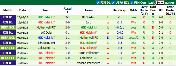 Nhận định, soi kèo Ilves Tampere vs HJK Helsinki, 23h00 ngày 31/8: Xốc lại tinh thần - Ảnh 3