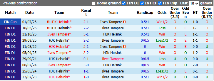 Nhận định, soi kèo Ilves Tampere vs HJK Helsinki, 23h00 ngày 31/8: Xốc lại tinh thần - Ảnh 4