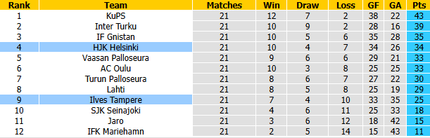 Nhận định, soi kèo Ilves Tampere vs HJK Helsinki, 23h00 ngày 31/8: Xốc lại tinh thần - Ảnh 5