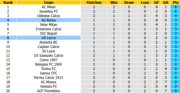 Nhận định, soi kèo Lecce vs AS Roma, 23h30 ngày 31/8: Đòi lại ngôi đầu - Ảnh 5