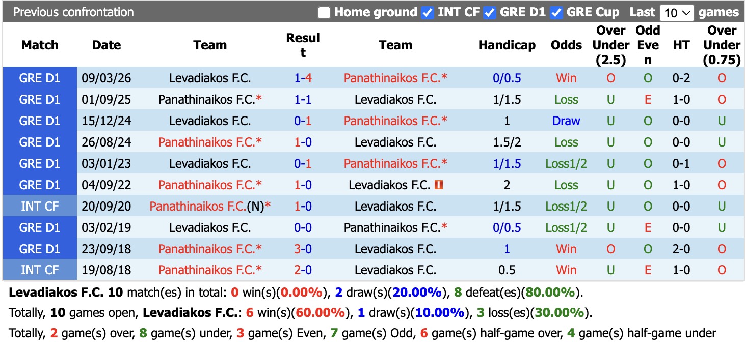 Nhận định, soi kèo Levadiakos vs Panathinaikos, 23h30 ngày 31/8: Nỗi đau kéo dài - Ảnh 3