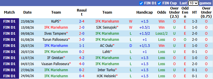 Nhận định, soi kèo Mariehamn vs Jaro, 23h00 ngày 31/8: Thắp lại hy vọng  - Ảnh 2