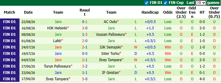 Nhận định, soi kèo Mariehamn vs Jaro, 23h00 ngày 31/8: Thắp lại hy vọng  - Ảnh 3