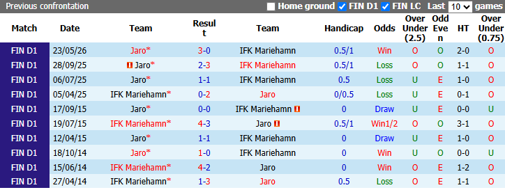 Nhận định, soi kèo Mariehamn vs Jaro, 23h00 ngày 31/8: Thắp lại hy vọng  - Ảnh 4