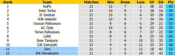 Nhận định, soi kèo Mariehamn vs Jaro, 23h00 ngày 31/8: Thắp lại hy vọng  - Ảnh 5