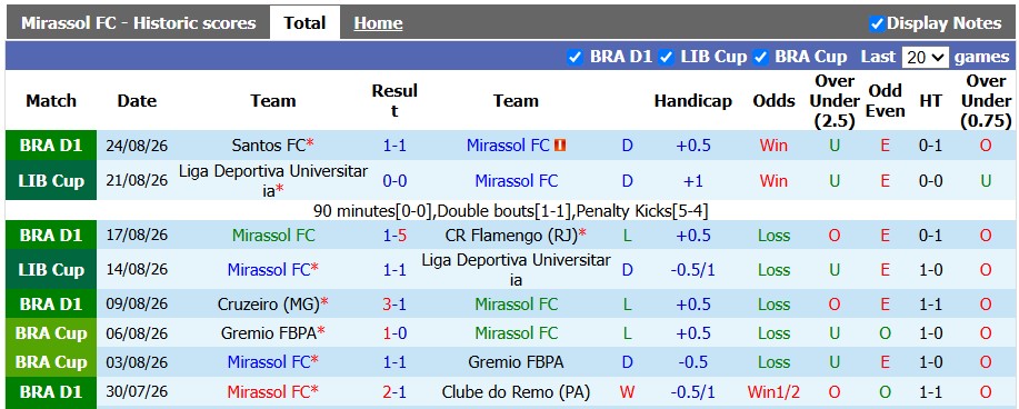 Nhận định, soi kèo Mirassol vs Palmeiras, 4h30 ngày 31/8: Xây chắc ngôi đầu - Ảnh 1